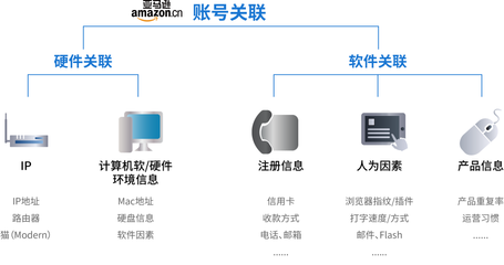 備戰(zhàn)“黑五” 跨境電商賣家如何從計(jì)算機(jī)軟硬件層面筑牢“防關(guān)聯(lián)”防線？